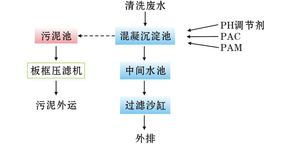 工業(yè)污水處理