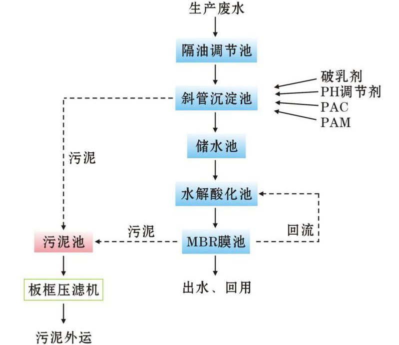 污水處理工程