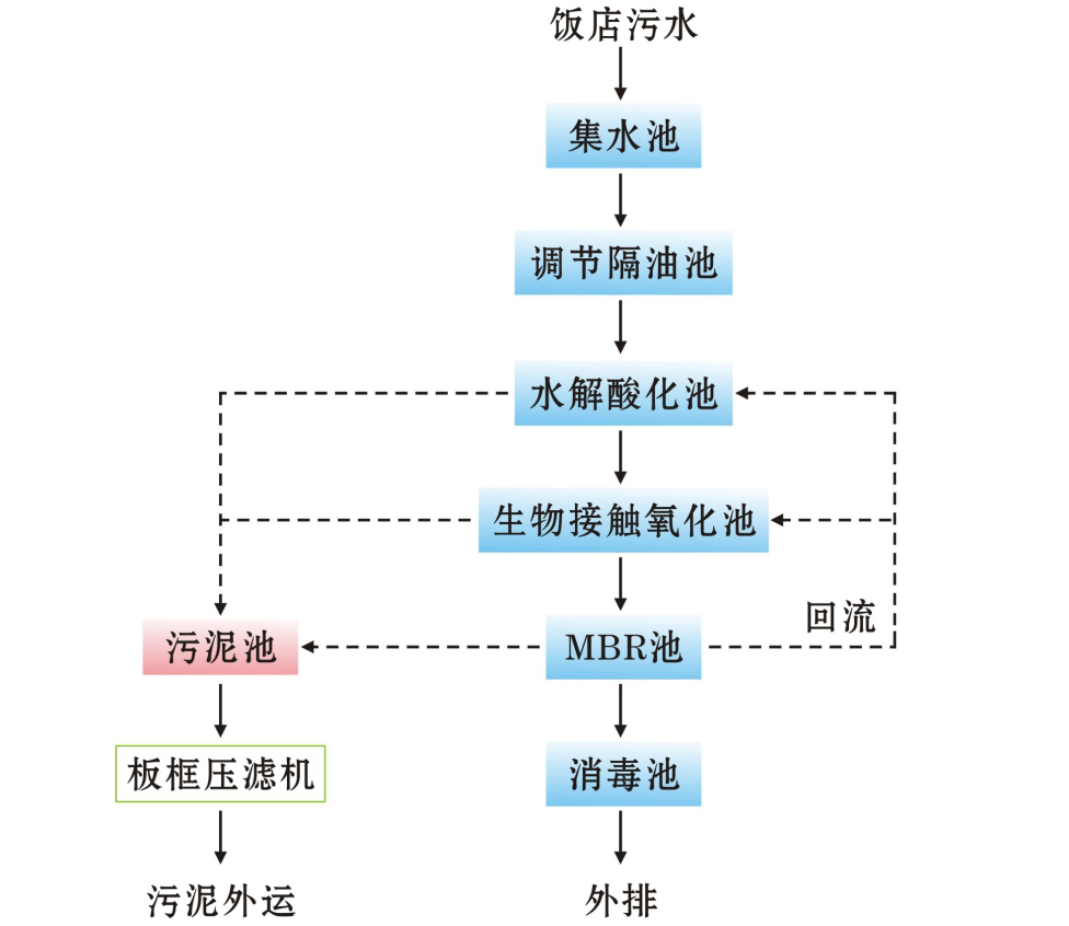 佛山食品廠污水處理