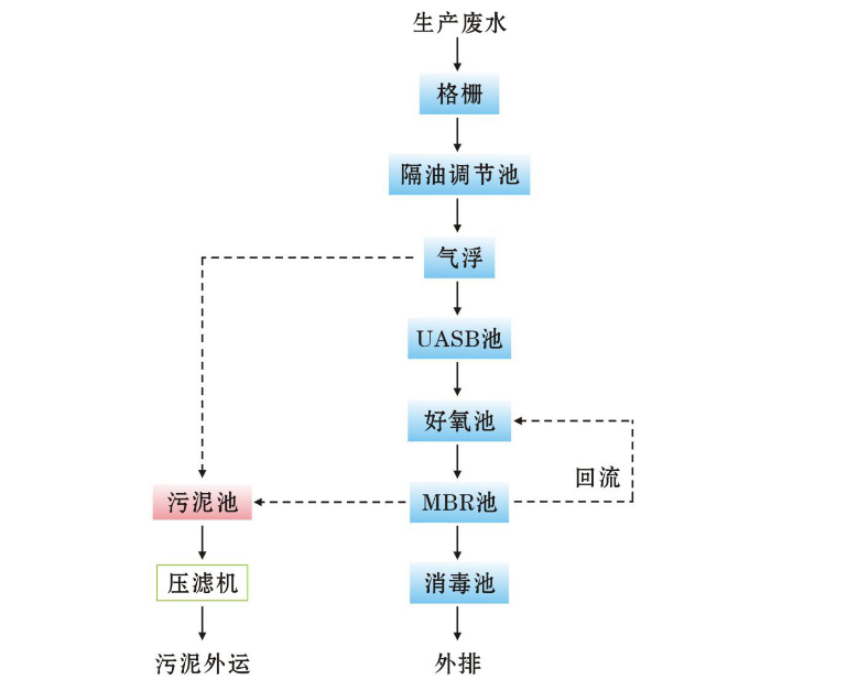 佛山畜牧廠污水處理工藝方案