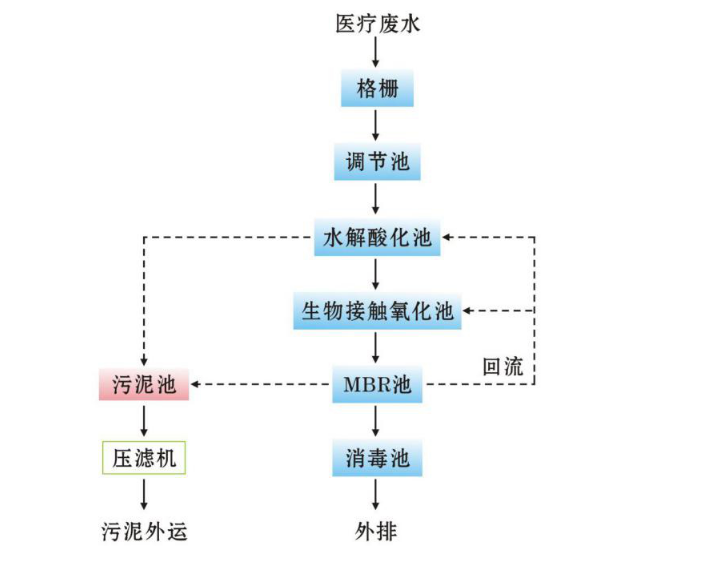 佛山醫(yī)療廢水處理廠家