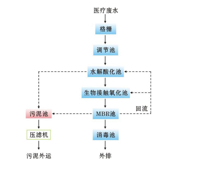 佛山醫(yī)院廢水處理廠